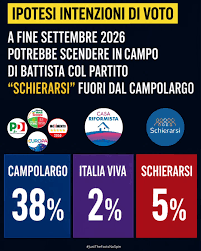 Alessandro Di Battista sembra confermare la sua possibile candidatura alle  elezioni 2027. Intanto l'ex parlamentare e tra i protagonisti del Movimento  5 Stelle della prima ora, ha fondato l'associazione Schierarsi alla quale