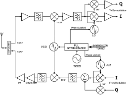 This integrated circuit measures the gain and the phase differences between two rf input signals from dc to 2.7ghz, according to its datasheet (see appendix b). Https Www Ti Com Lit Pdf Swra029