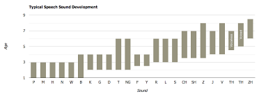 Typical Speech Development For Children Denver Speech