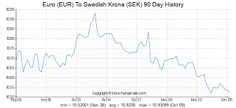 euro eur to swedish krona sek exchange rates history fx