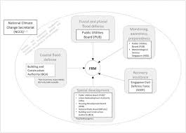 Check spelling or type a new query. Towards Resilient Flood Risk Management For Asian Coastal Cities Lessons Learned From Hong Kong And Singapore Sciencedirect