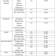 Harga ayam broiler jawa timur surabaya, malang, blitar, kediri, jember, lamongan dan sekitarnya. Update Harga Ayam Broiler Hari Ini