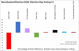 Keith Rankin Chart Analysis Election Day Demographics Evening Report