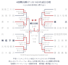 2021年版 高校野球 神奈川大会における強豪チームをランキング形式で特集する。 【甲子園の出場回数】 ・夏の出場回数の上位3チームは、①横浜＝18回、②東海大相模＝11回、③法政二＝9回と続く。 ・センバツ出場回数の上位3チームは、①横浜＝16回、②東海大相模＝11回、③横浜商＝9回と続く。 2018å¹´é«˜æ ¡é‡Žçƒç§‹å­£ç¥žå¥ˆå·çœŒå¤§ä¼š æ—¥ç¨‹ çµ„ã¿åˆã‚ã›