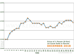 58 skillful 24 carat gold rate chart