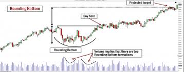 The rounding bottom chart pattern is called a reversal chart pattern. Rounding Bottom Top Pattern Ant Iq Alice Blue