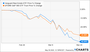The only blemish we see is the fact that vanguard discloses. The Time To Buy Reits Is Right Now Seeking Alpha
