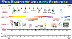 Electromagnetic Spectrum Electromagnetic Spectrum Credit Flickr Electromagnetic Spectrum Vocabulary Strategies Spectrum