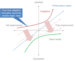 Kano Model Wikipedia