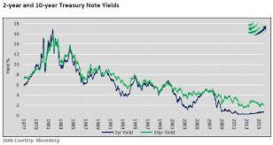 Is The Yield Curve Still A Dependable Signal Silveristhenew