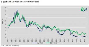 is the yield curve still a dependable signal silveristhenew