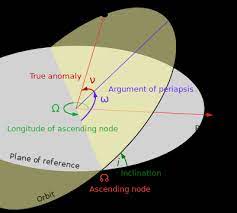 Introduction Of The Six Basic Parameters Describing Satellite Orbits Narom