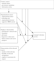 You have to be careful only to find trustworthy sites that pay. Conceptual Model Of Management Decision Making On Employees Requests Download Scientific Diagram