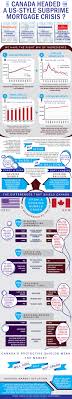 Household debt now amounts to more than 100 we really have to be prepared that demand is going to exceed supply for the foreseeable future. many also note that mortgage books at the big. Infographics Canadian Housing Market Statistics Mortgage Marketing Infographic Marketing Mortgage Info