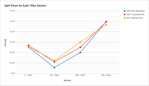 Maybe you would like to learn more about one of these? Wayde Van Niekerk S 400m Races In Lausanne Monaco Splits Strides Ziga P Skraba