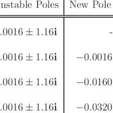 Pole Placement Chart Download Table