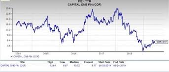 Can Value Investors Consider Capital One Cof Stock Now