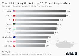 Chart The U S Military Emits More Co2 Than Many Nations