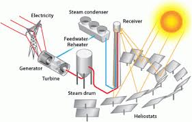 Shows how to hook up solar panels (with a battery bank). Power Tower System Concentrating Solar Thermal Power Basics Department Of Energy
