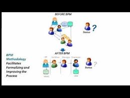 What Is Bpm Business Process Management In 3 Minutes Business Process Management Business Process Business Management Degree