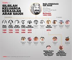 Membela Nasab Raja Kerajaan Arab Saudi - Suara Moslem