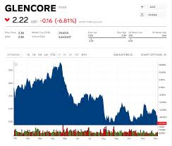 Stock Glencore Stock Price Today Markets Insider