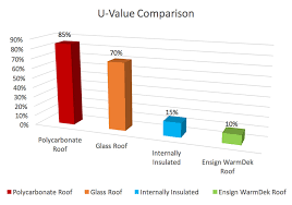 What Is A U Value Understanding U Values Ensign