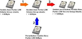 Lvm Adalah Fitur Linux Untuk Menjadikan Beberapa Hardisk Menjadi Satu Volume Atau Kapasitas Tunggal Linux