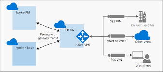 A majority of resources are configurable separately. Konfigurieren Des Vpn Gatewaytransits Fur Ein Peering Virtueller Netzwerke Azure Vpn Gateway Microsoft Docs