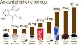 How Long Does Caffeine Last In The Body