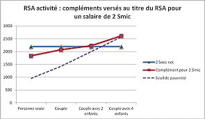 Montant rsa personne seule 4 enfants. Pauvrete Rsa L Etat Se Trompe D Objectif Prioritaire Fondation Ifrap