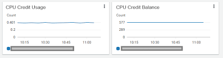 Axibase | Aws Ec2 T2 Instances: 700 Seconds Of Fame