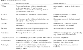Also, vitamin k to nk for an aspirin and even vitamin e can help treat peyronie's disease. Oral Therapy For Peyronie S Disease Does It Work Barrett Harlow Translational Andrology And Urology
