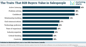 B2b Marketing News Most Valued B2b Buyer Traits Top B2b Content Types Linkedin Updates Retargeting Tools Marketing Online Marketing Blog Small Business Trends