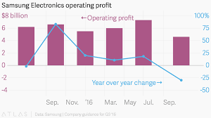 Samsung Electronics Operating Profit