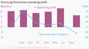 samsung electronics operating profit