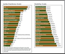 janka scale maple hardness and stability scale chart