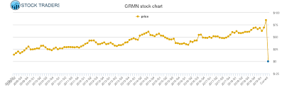 Garmin Price History Grmn Stock Price Chart