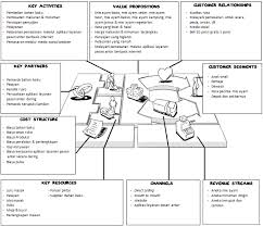 Maybe you would like to learn more about one of these? Business Model Canvas Pakdhe Chicken Noodle Shop In The Future Download Scientific Diagram