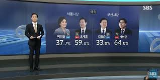 오 후보는 출구조사 결과 발표이후 최종 결과가 아니라 출구조사 결과라 아직은 소감 말하는 것이 방송3사의 부산시장 보궐선거 출구 조사 결과 박형준 국민의힘 후보가 64.0%,김영춘 민주당 후보는. Egcpstzeablkam