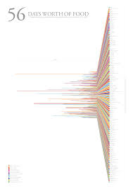 A Detailed Study Of Personal Food Consumption From February 1st To March 31st 2010 The Food I Eat Information Visualization Data Visualization Data Design