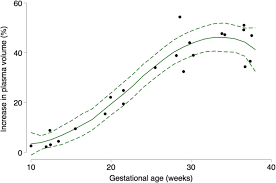 Image result for Blood Volume