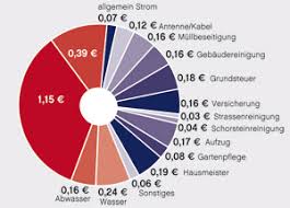 Mit dem nebenkostenrechner der sparkasse errechnen sie, wie hoch ihre nebenkosten sind. Betriebskosten Die Zweite Miete Bellevue