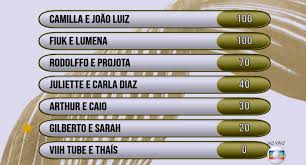 Divididos em dupla, os participantes farão um revezamento de corrida com tempo limitado. Big Brother Brasil On Twitter Prova Do Lider Bbb21 Ranking Da Primeira Rodada Redebbb