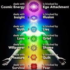 Image result for chakras