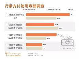 留住行動支付客戶的主要考量是優惠 普及度與安全性 吸引新客戶的要素是安全與優惠 chart bar chart marketing