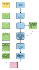 classroom management flow chart diagram