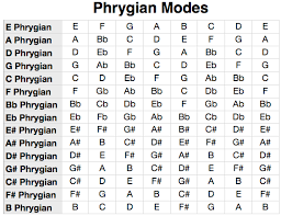 Phrygian Scale Mode