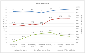 yes trid is expensive but did the cfpb reach its goal