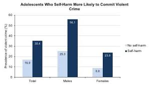 For that matter, for me it never feels good at all. Adolescents Who Self Harm More Likely To Commit Violent Crime Eurekalert Science News